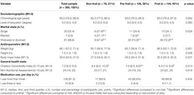 Emotional Well-Being and Cognitive Function Have Robust Relationship With Physical Frailty in Institutionalized Older Women